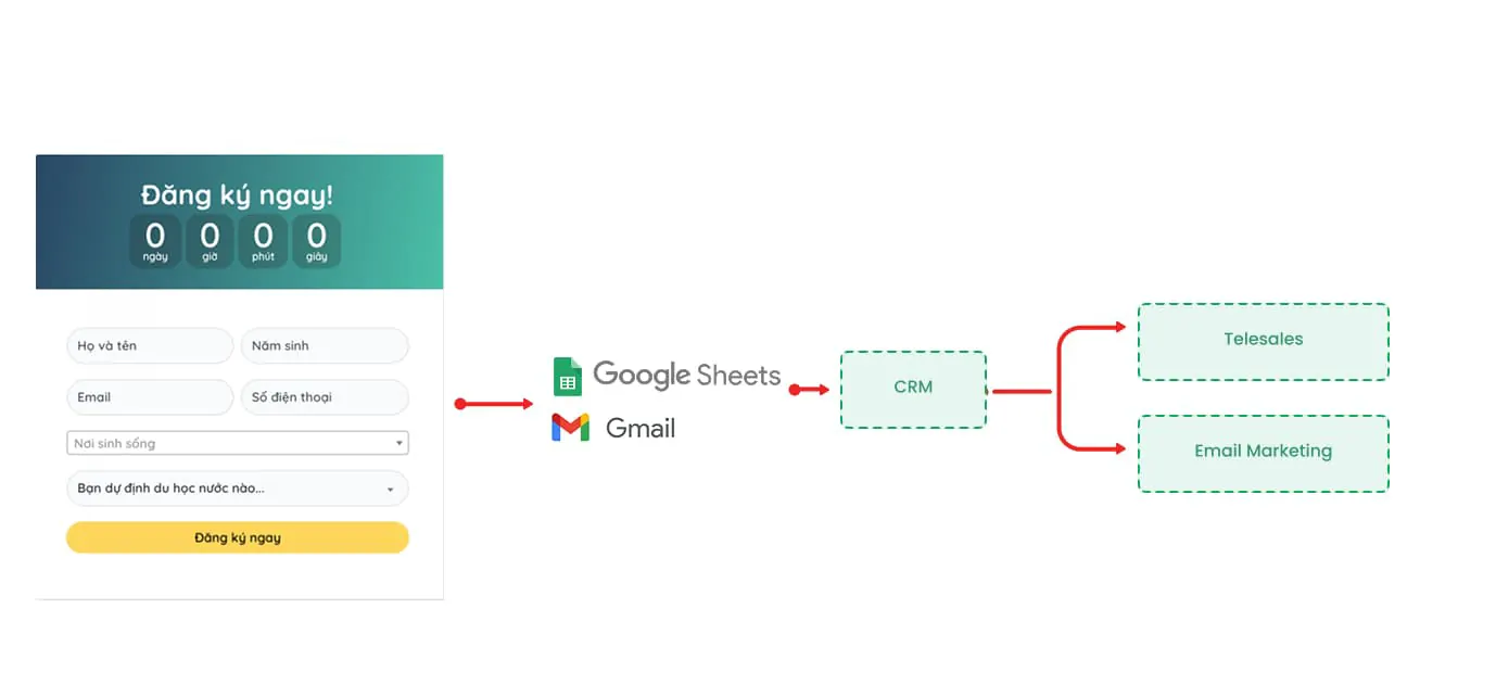 InterGreat lead flow: the registration form sends each submission to Google Sheets and Gmail, then into the CRM for telesales and email marketing.