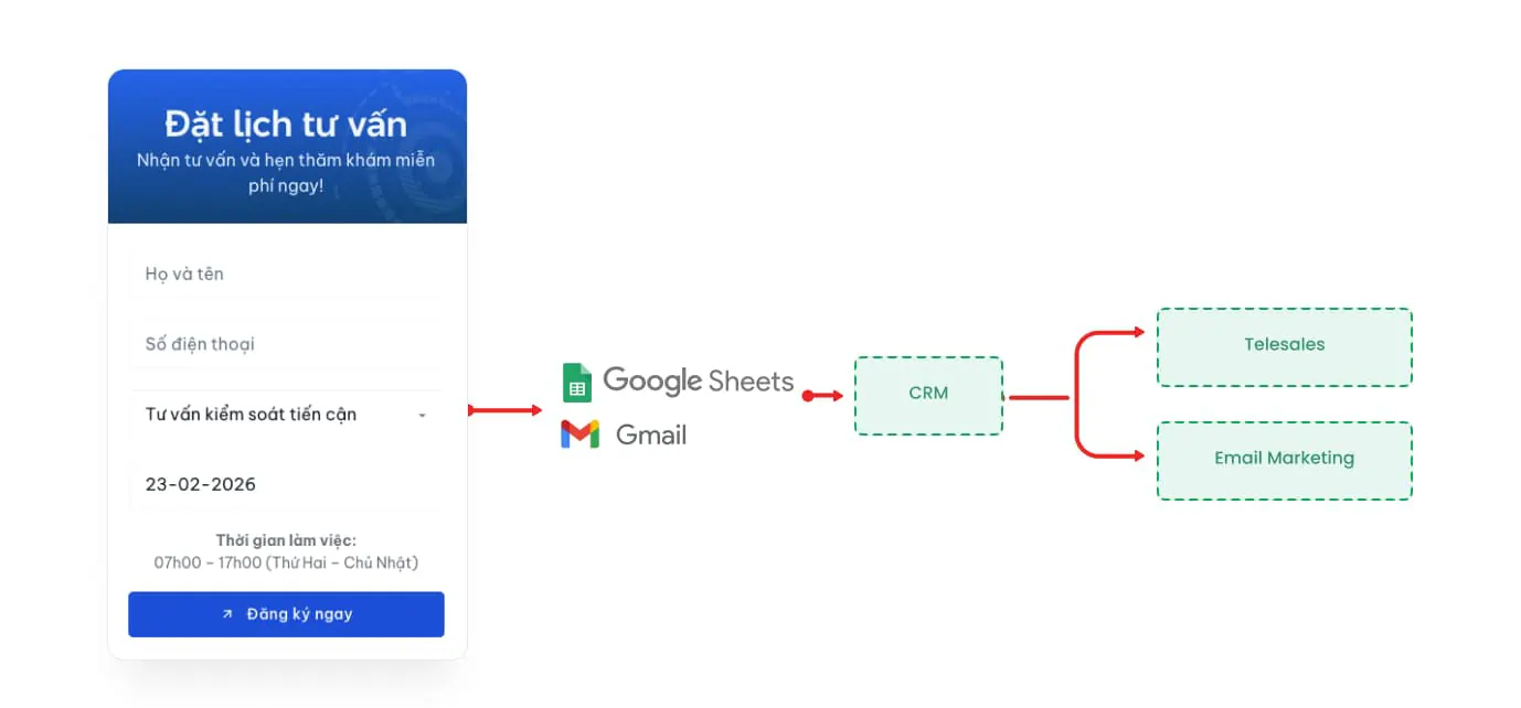 Luồng đặt lịch Trường Phúc: biểu mẫu tư vấn gửi yêu cầu đến Google Sheets và Gmail, rồi vào CRM cho telesales.